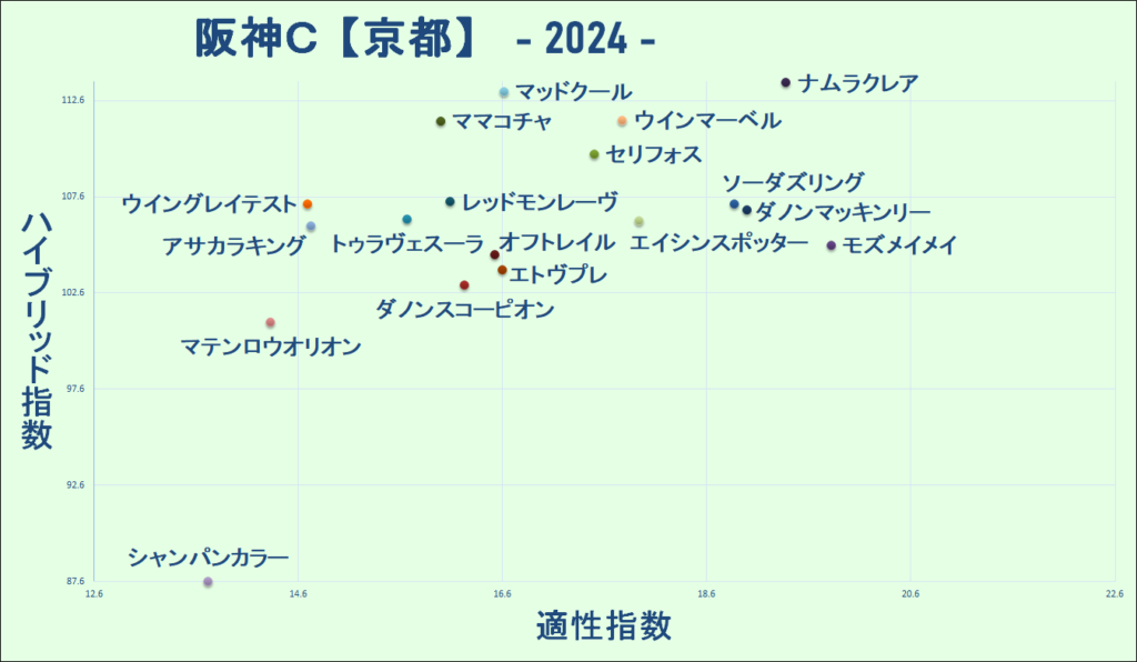 2024　阪神Ｃ　マトリクス